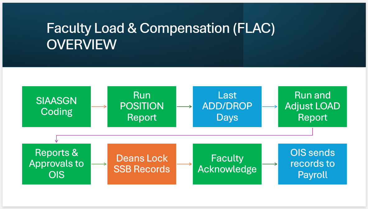 FLAC Process Overview